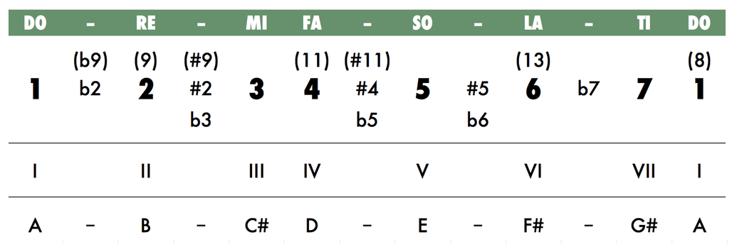 mandolin scale chart showing relationship between major and chromatic scales